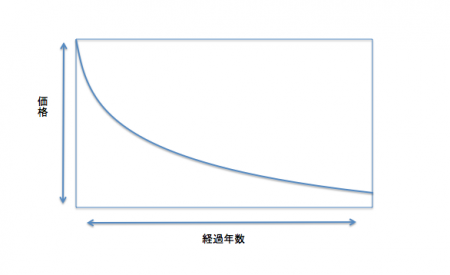 値下がり