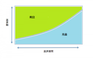 元利均等