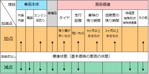 車の状態による大まかな加減点