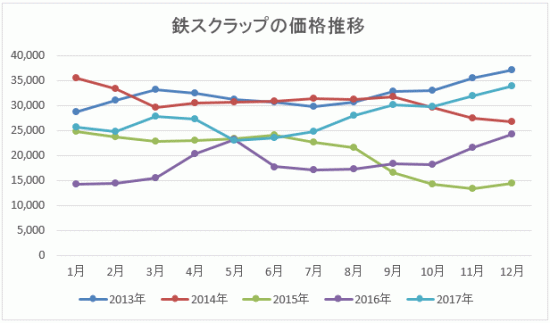 鉄スクラップの価格推移