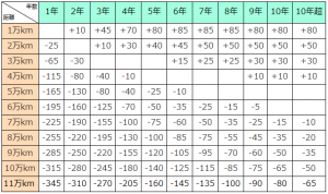軽クラスの走行距離と加減点